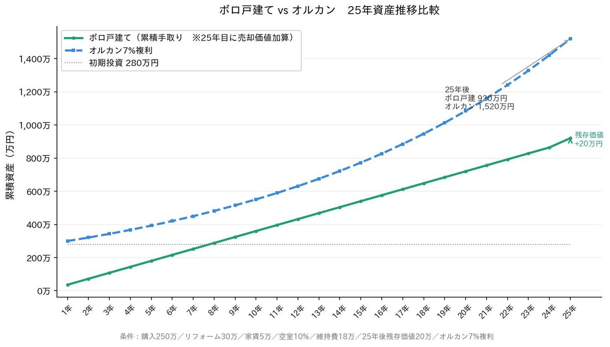 ぼろ戸建てvsオルカン25年グラフ